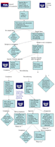 Chart of FDA and EHA procedures.