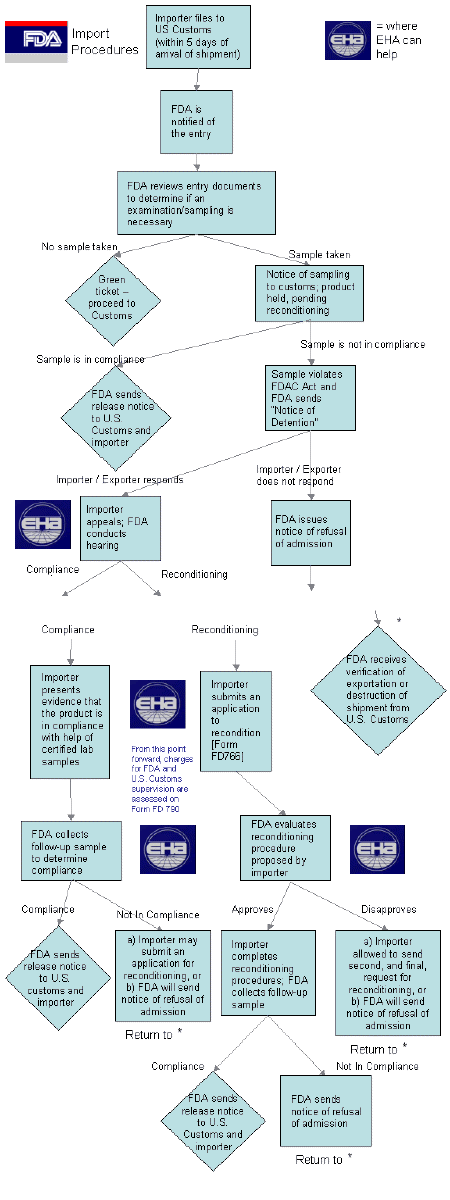 Food import procedures chart