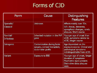 Forms of CJD.