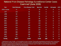 National prion disease pathology.